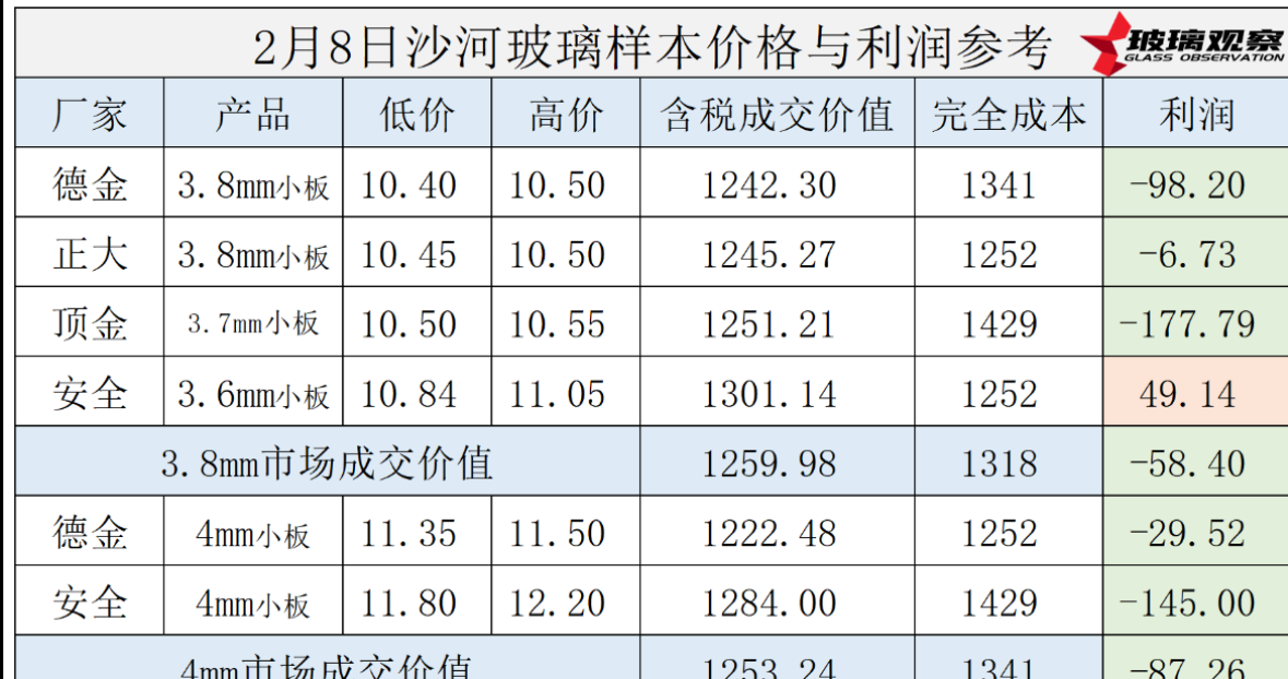 2025年2月8日沙河玻璃样本价格/利润参考