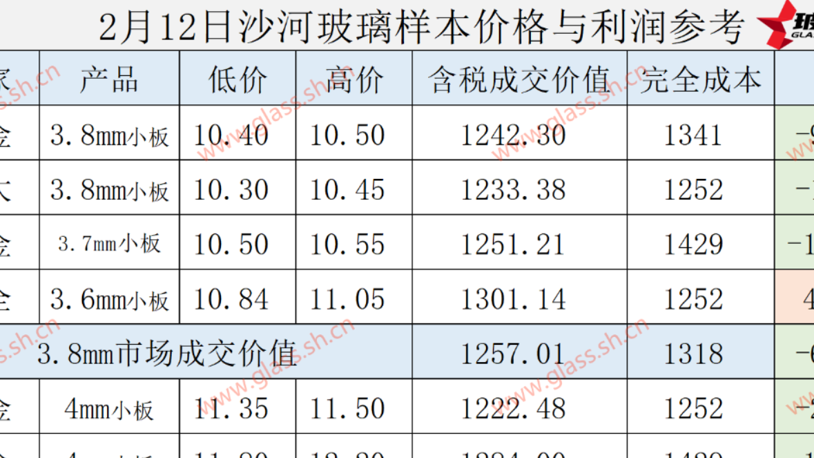 2025年2月12日沙河浮法玻璃样本价格利润参考