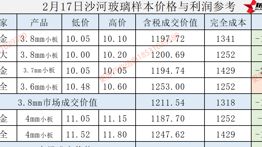 2025年2月17日沙河玻璃样本价格利润参考