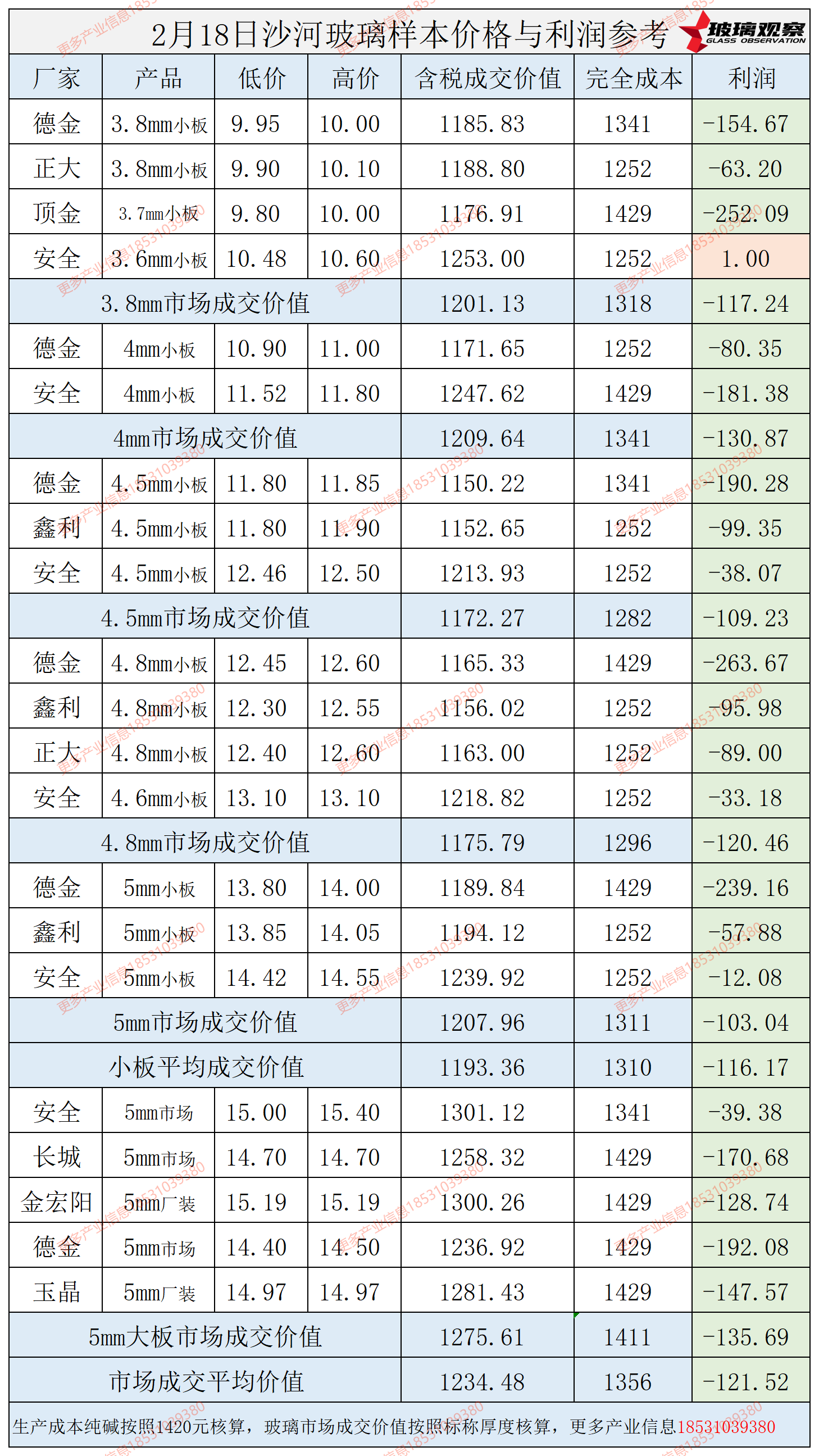 2025年2月18日沙河玻璃样本价格利润参考