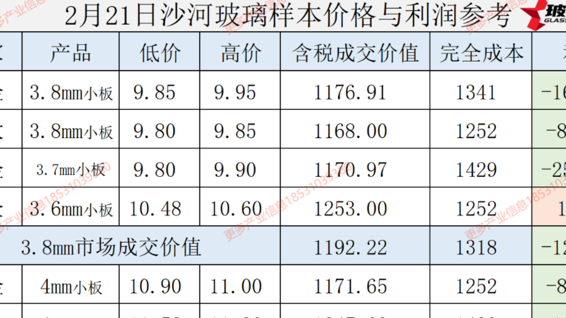 2025年2月21日沙河玻璃样本价格利润参考