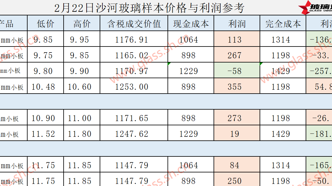 2025年2月22日沙河玻璃样本价格利润参考