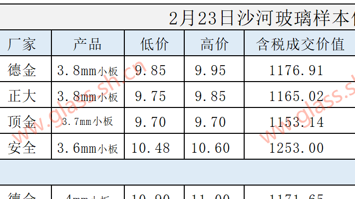 2025年2月23日沙河玻璃样本价格利润参考
