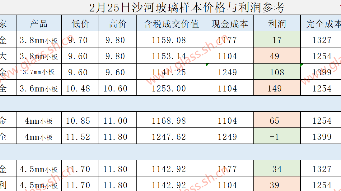 2025年2月25日沙河玻璃样本价格利润参考
