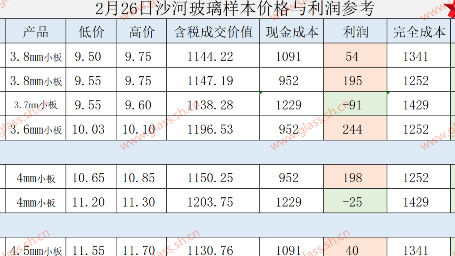 2025年2月26日沙河玻璃样本价格利润参考