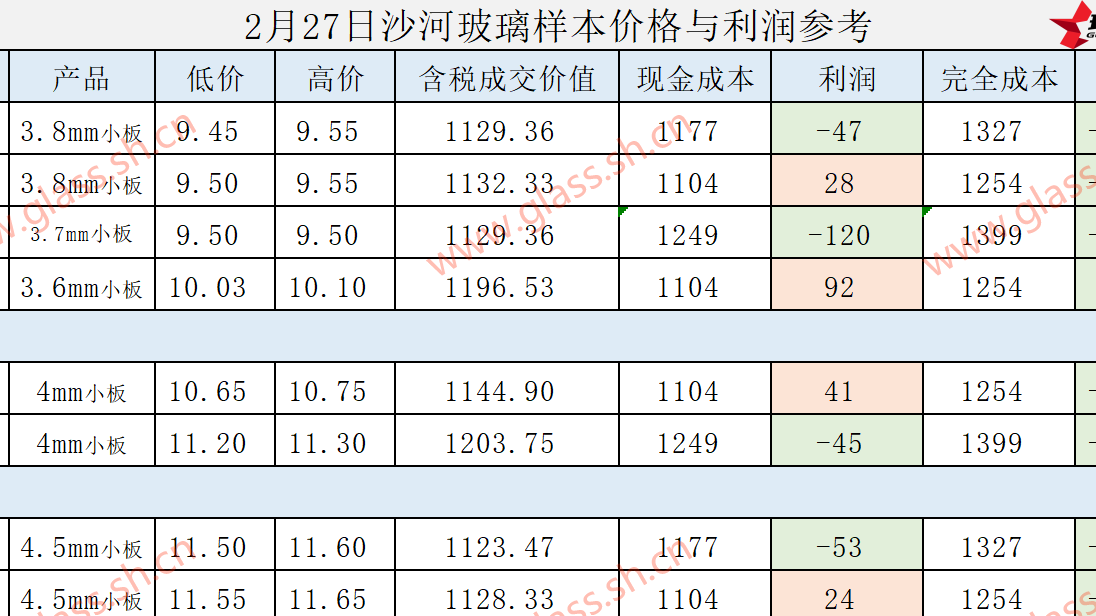 2025年2月27日沙河玻璃样本价格利润参考
