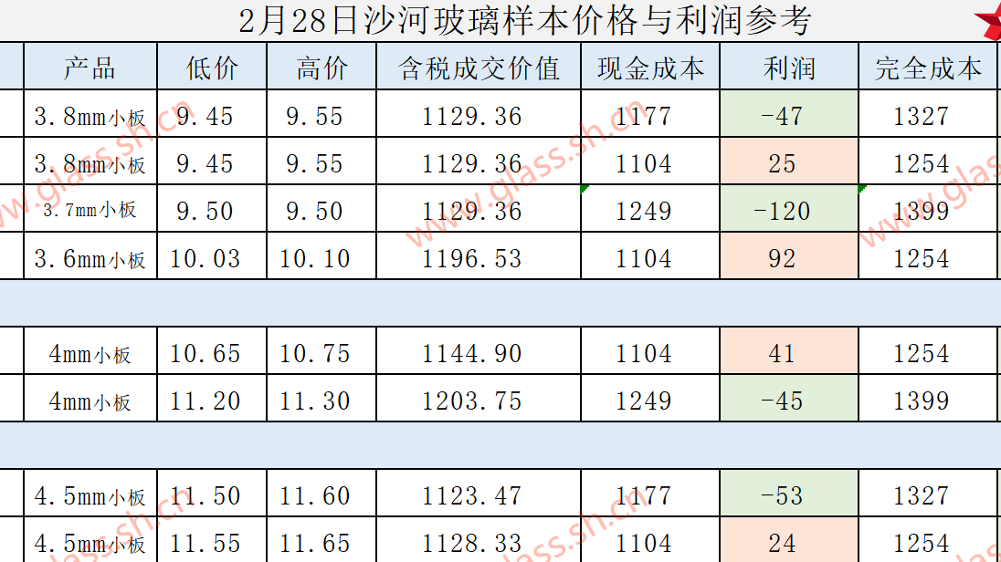 2025年2月28日沙河玻璃样本价格利润参考
