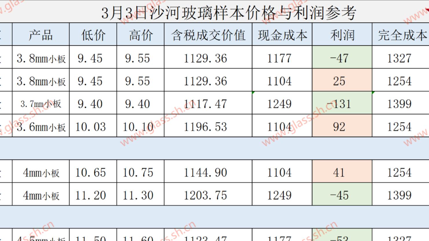 2025年3月3日沙河玻璃样本价格利润参考