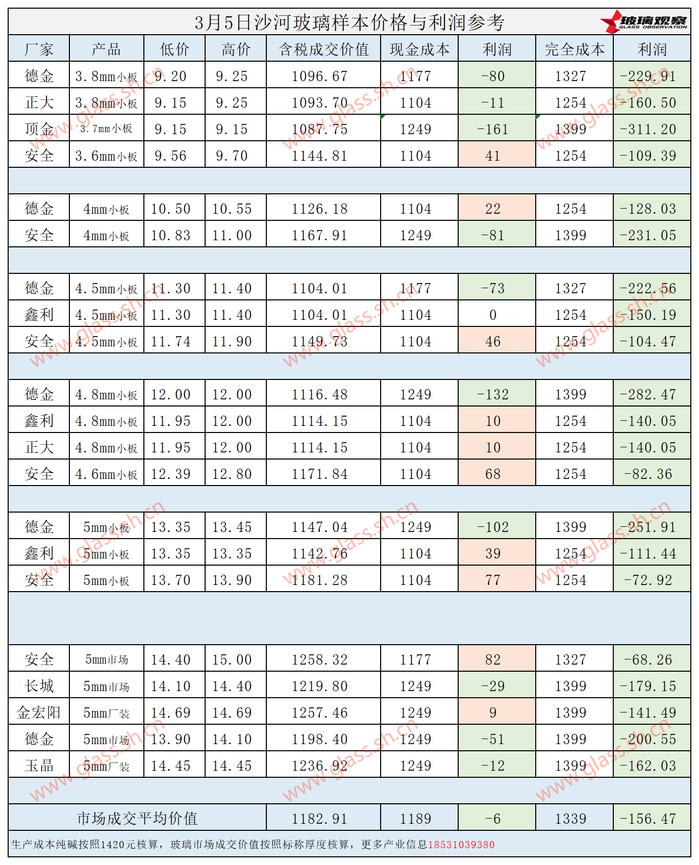 2025年3月5日沙河玻璃样本价格利润参考