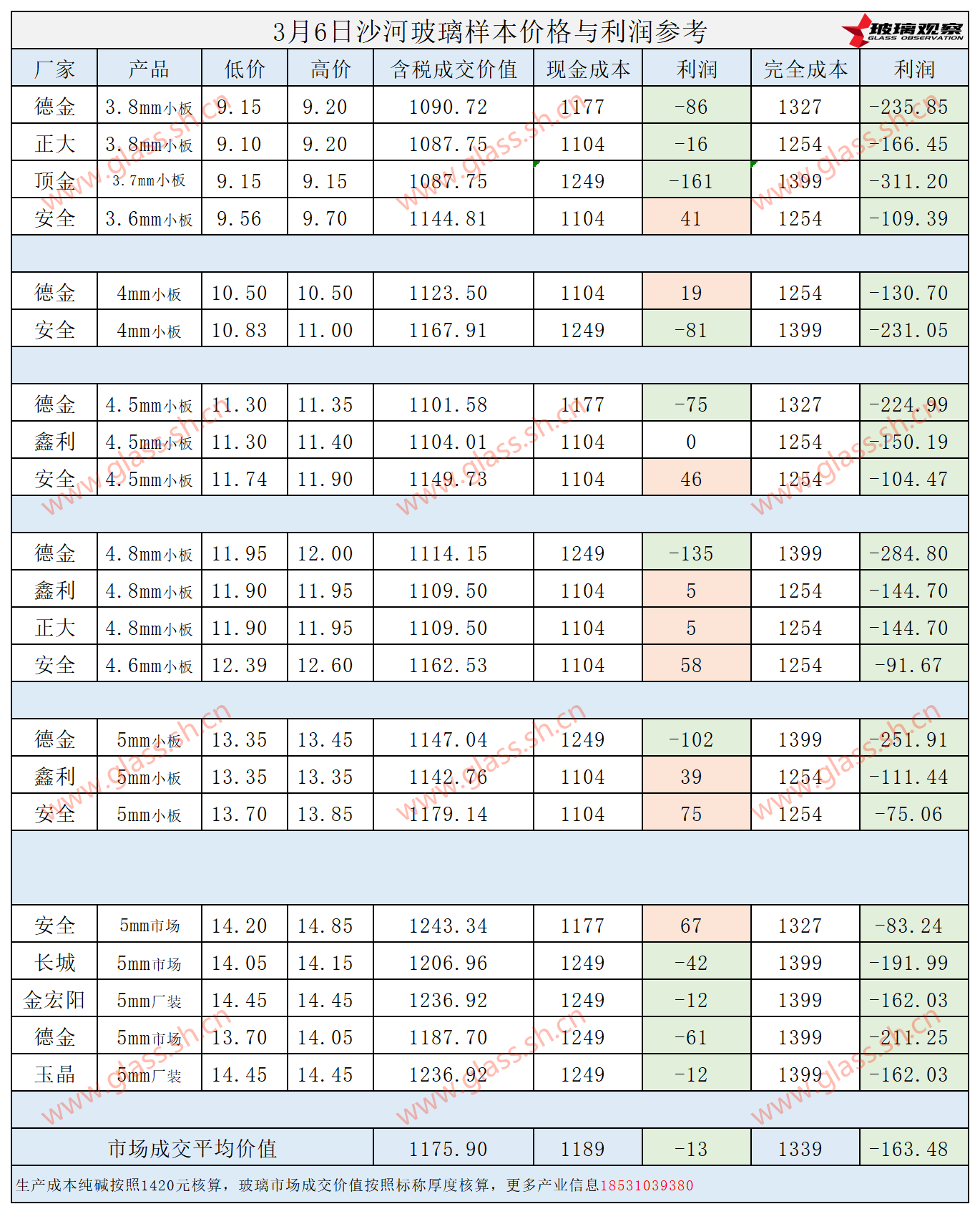 2025年3月6日沙河玻璃样本价格利润参考