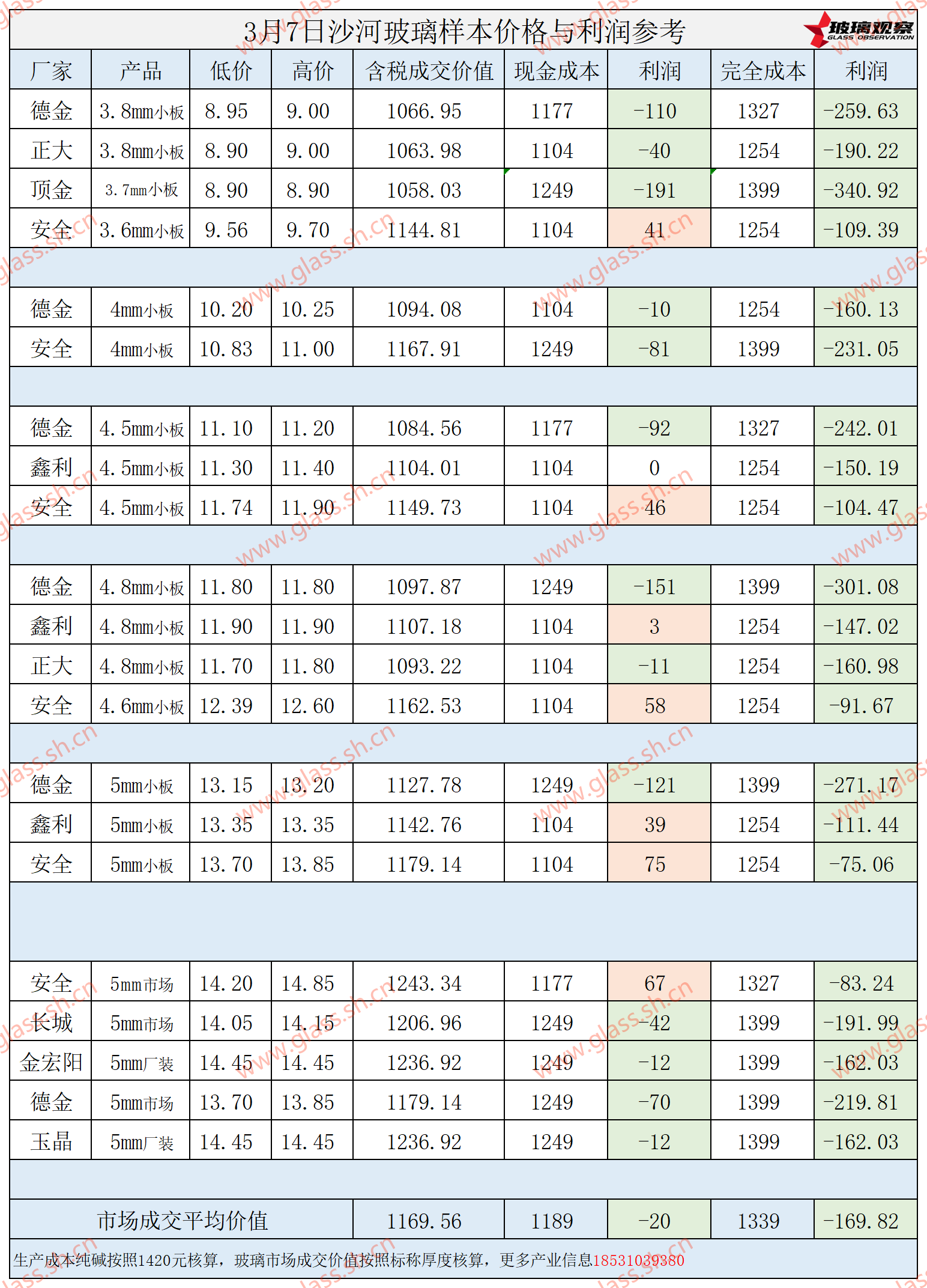 2025年3月7日沙河玻璃样本价格利润参考