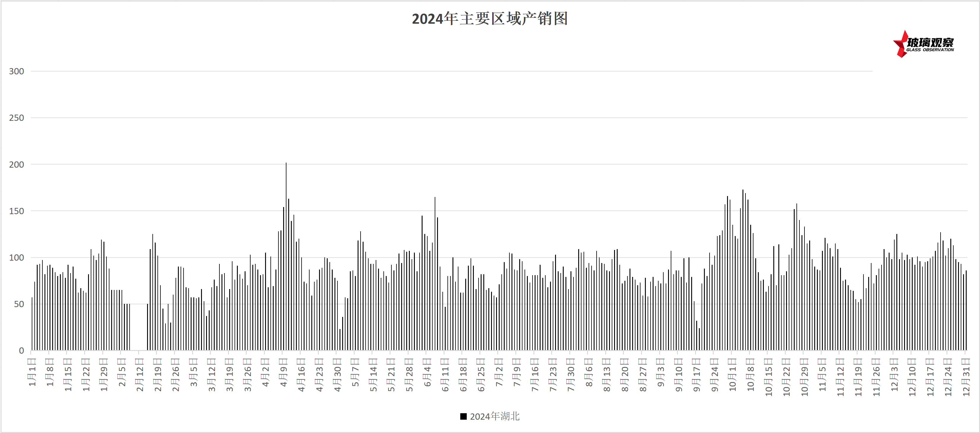 2023-25年湖北厂家产销季节性变化对比(8月22日更新)