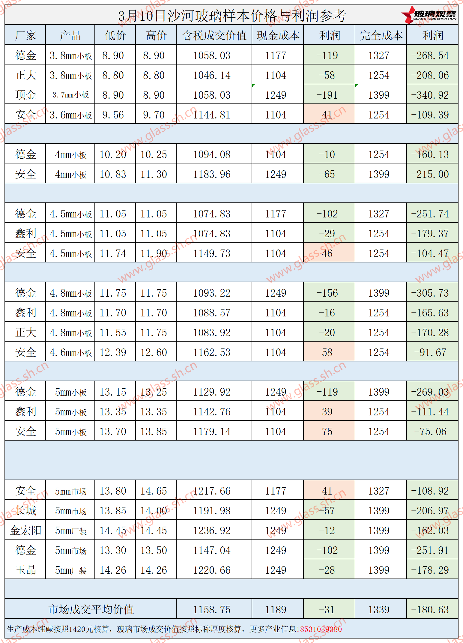 2025年3月10日沙河玻璃样本价格利润参考