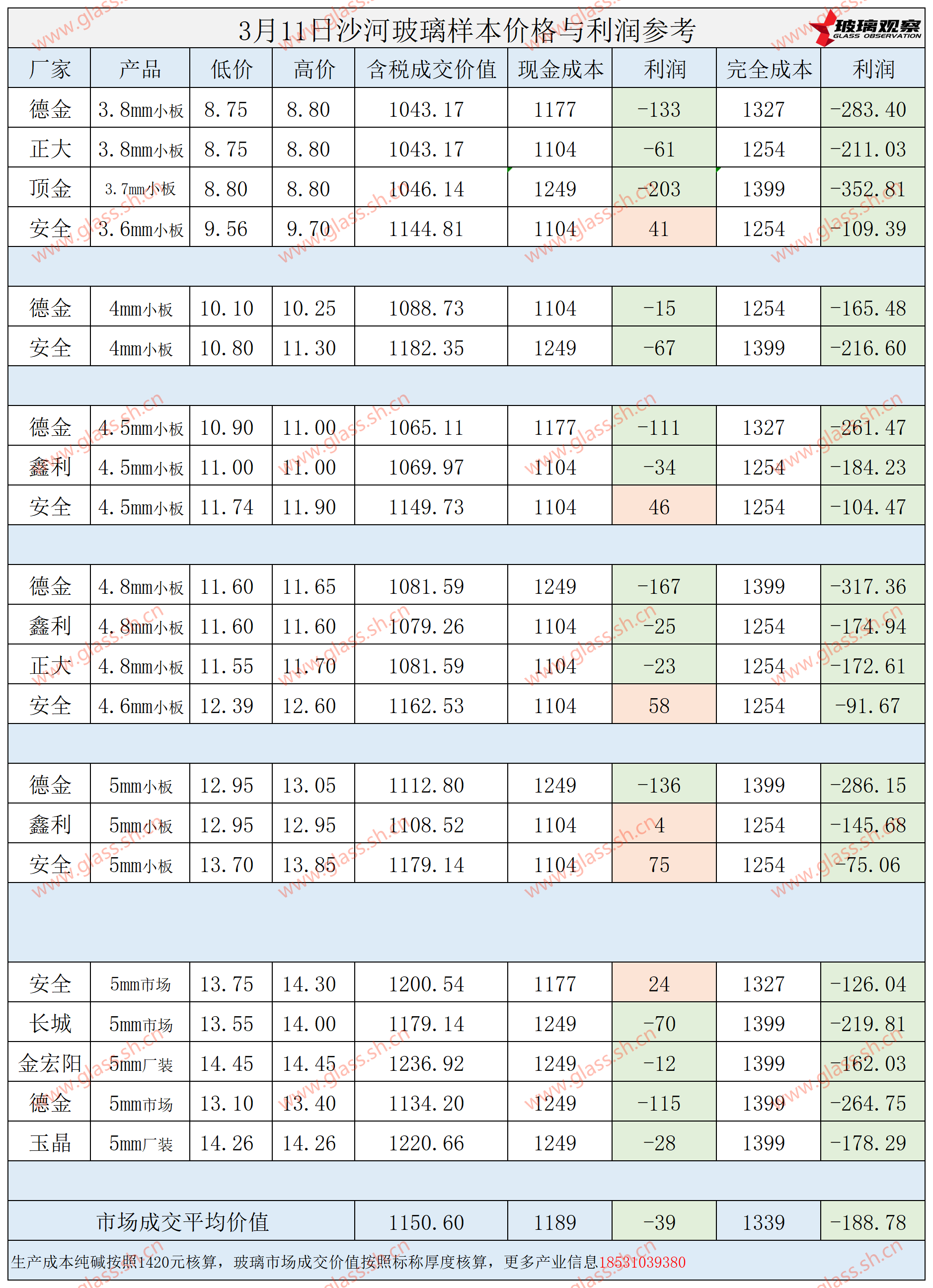 2025年3月11日沙河玻璃样本价格利润参考