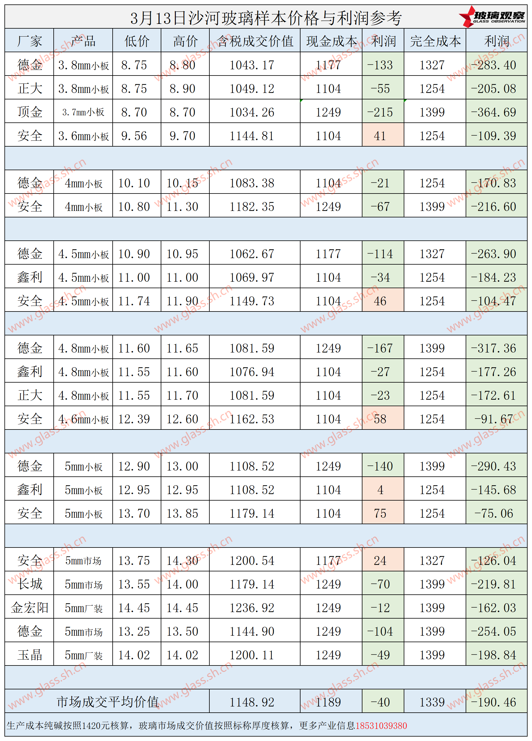 2025年3月13日沙河玻璃样本价格利润参考