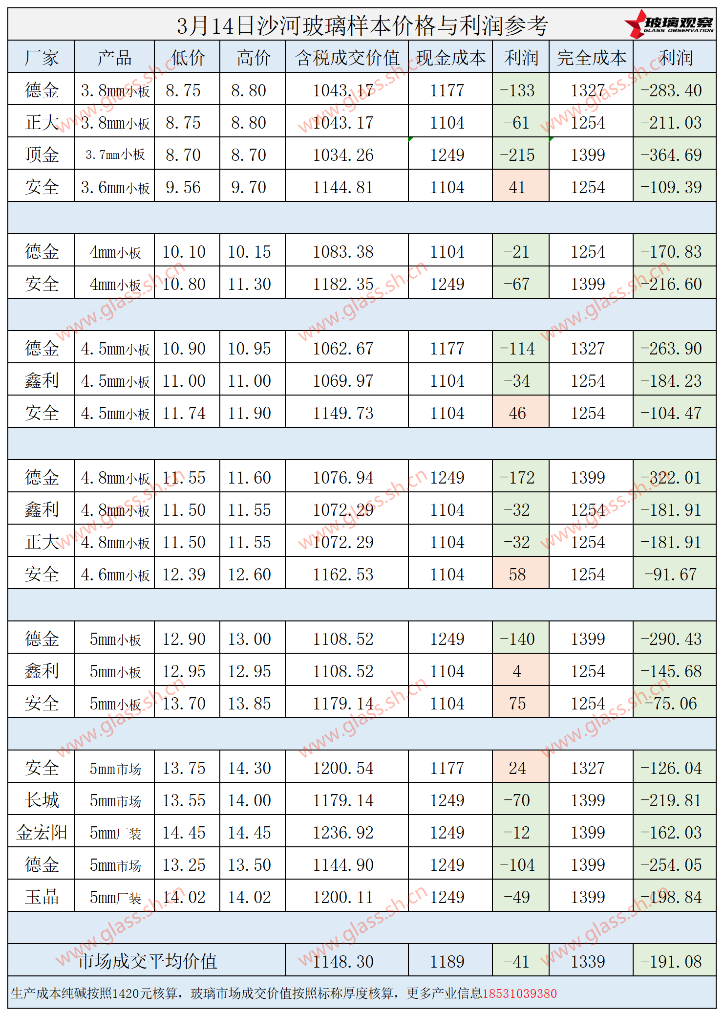 2025年3月14日沙河玻璃样本价格利润参考