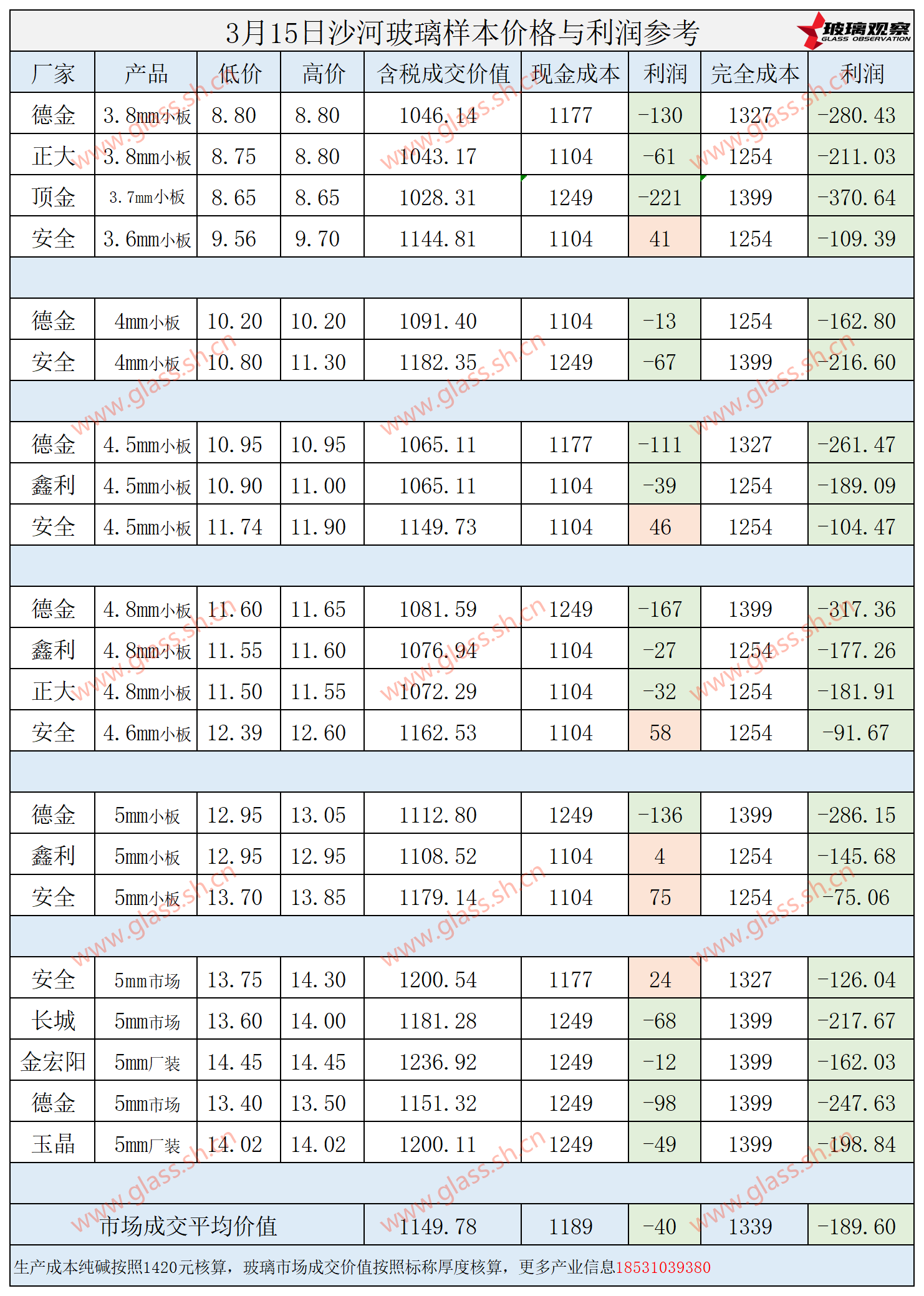 2025年3月15日沙河玻璃样本价格利润参考