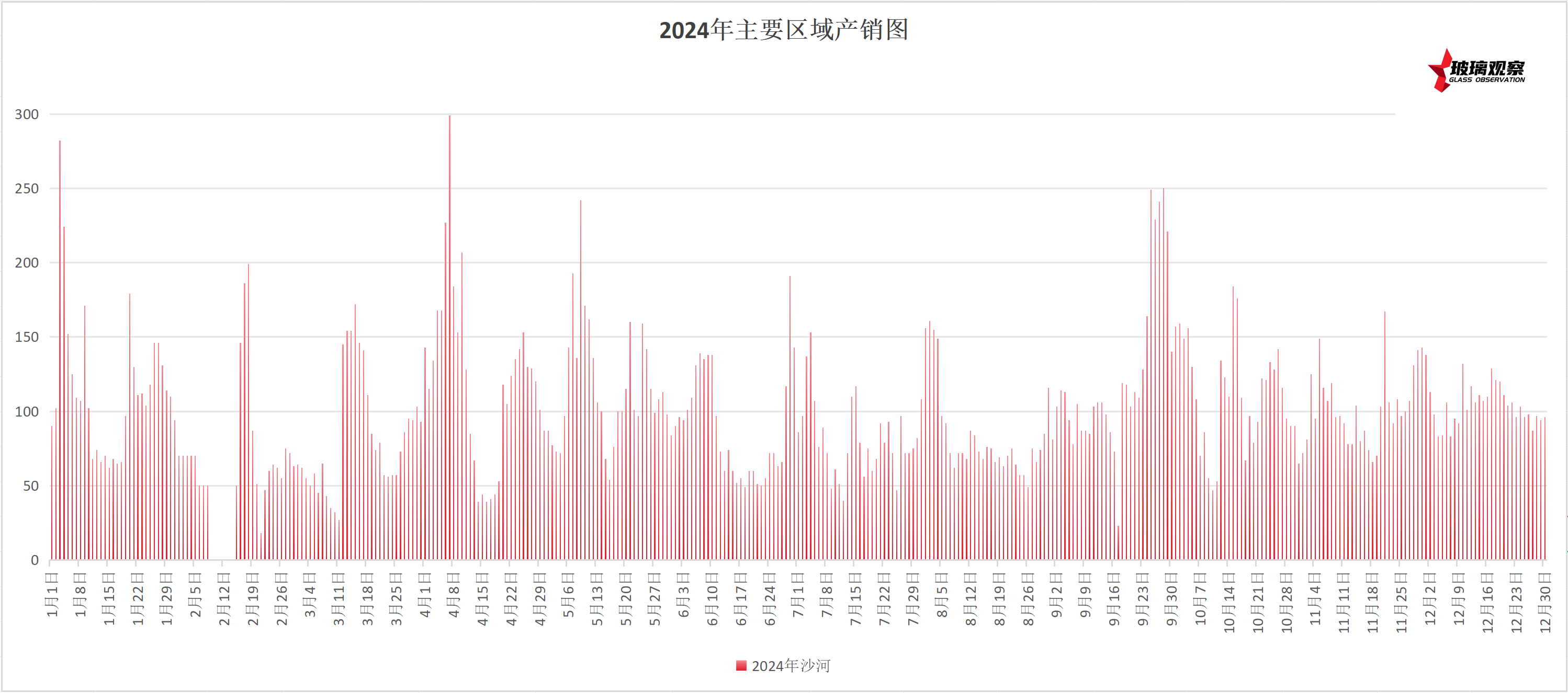 2023-25年沙河厂家产销季节性变化对比(8月22日更新)