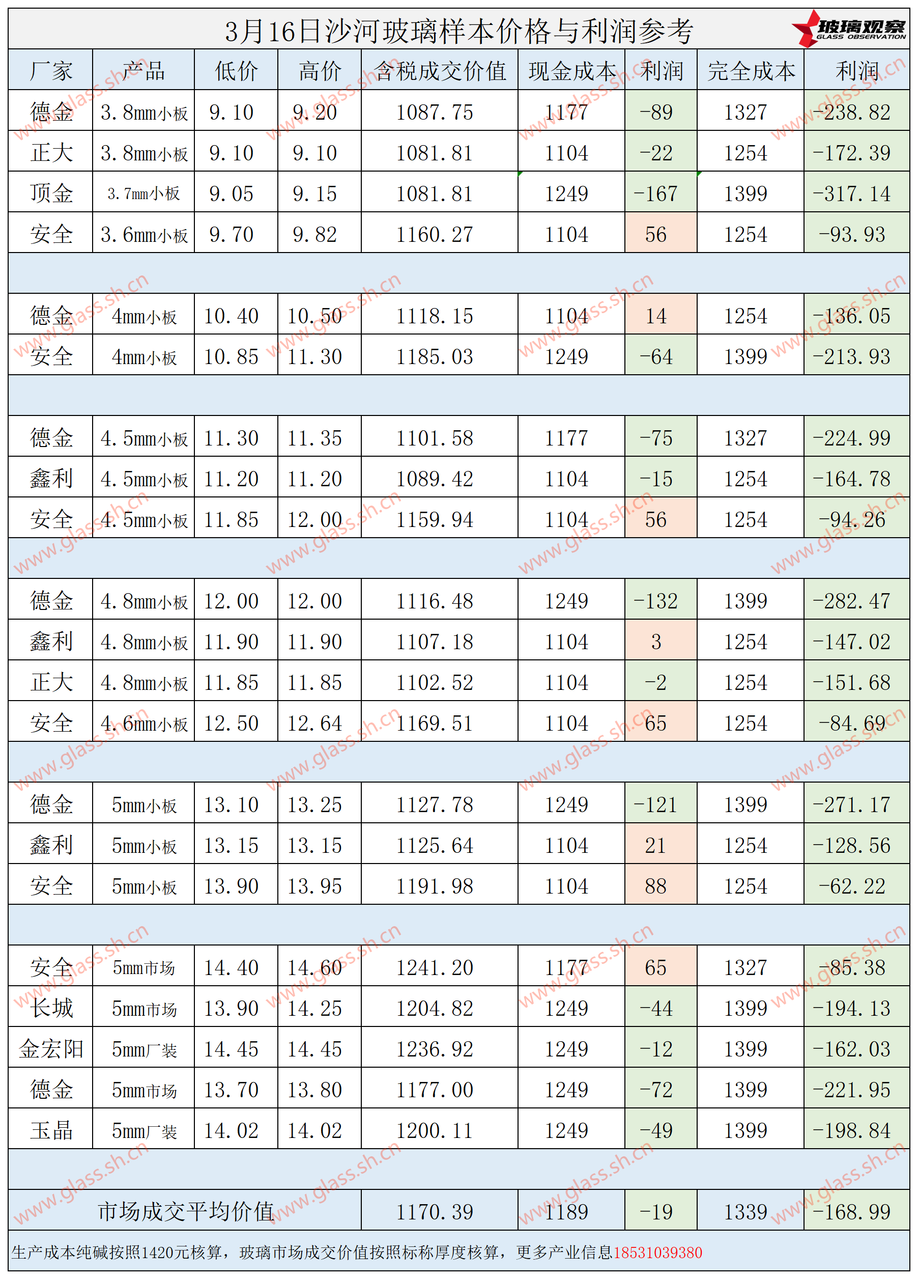 2025年3月16日沙河玻璃样本价格利润参考