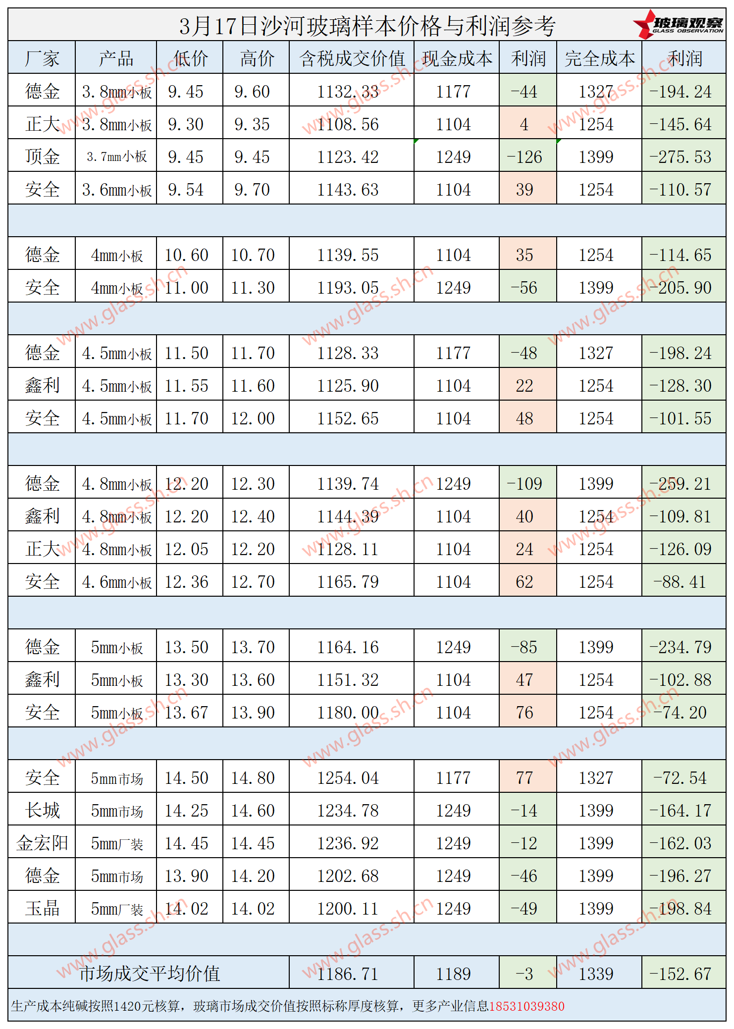 2025年3月17日沙河玻璃样本价格利润参考