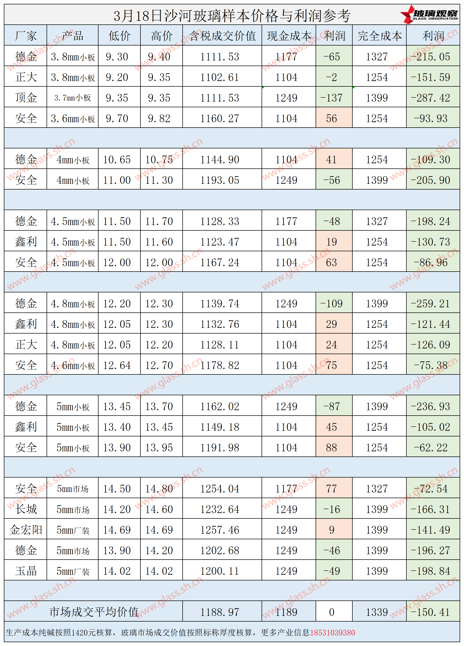 2025年3月18日沙河玻璃样本价格利润参考
