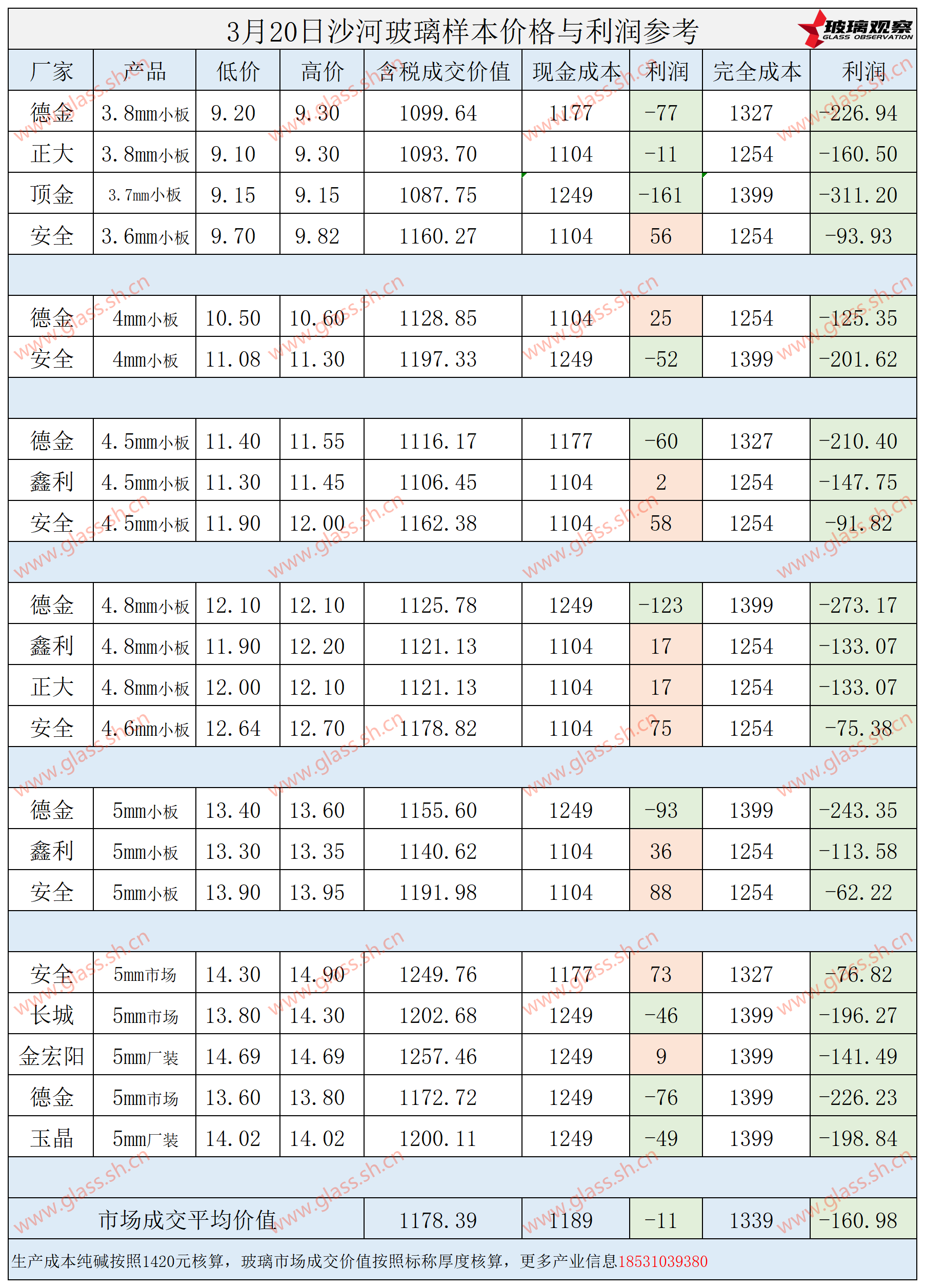 2025年3月20日沙河玻璃样本价格利润参考