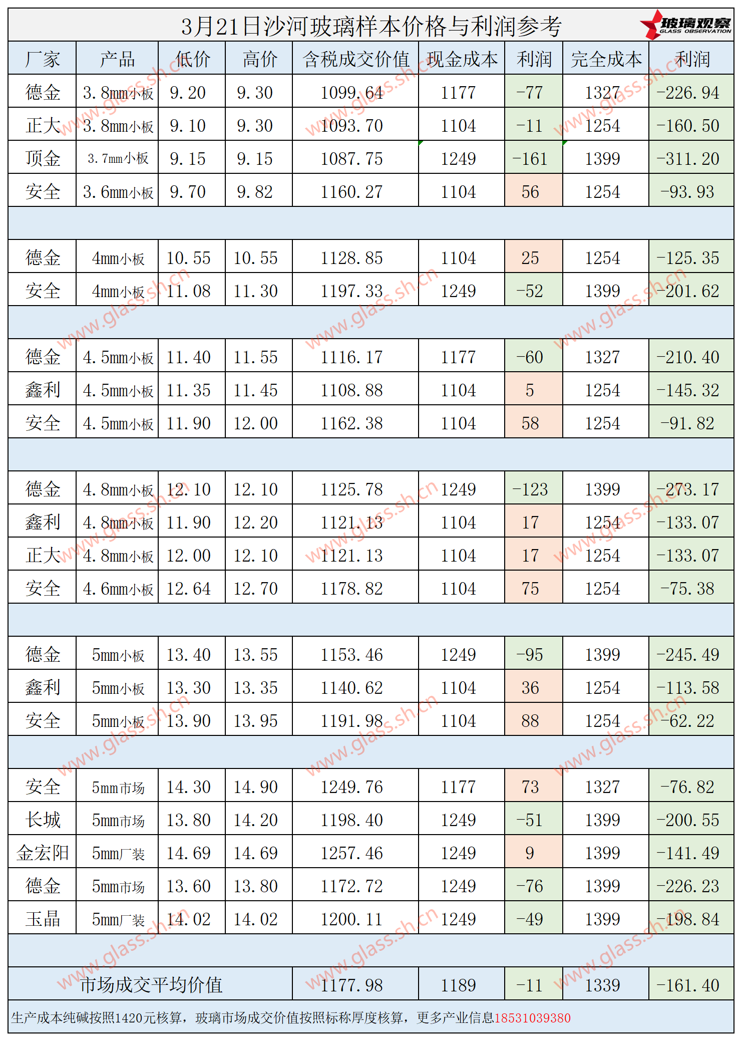 2025年3月21日沙河玻璃样本价格利润参考