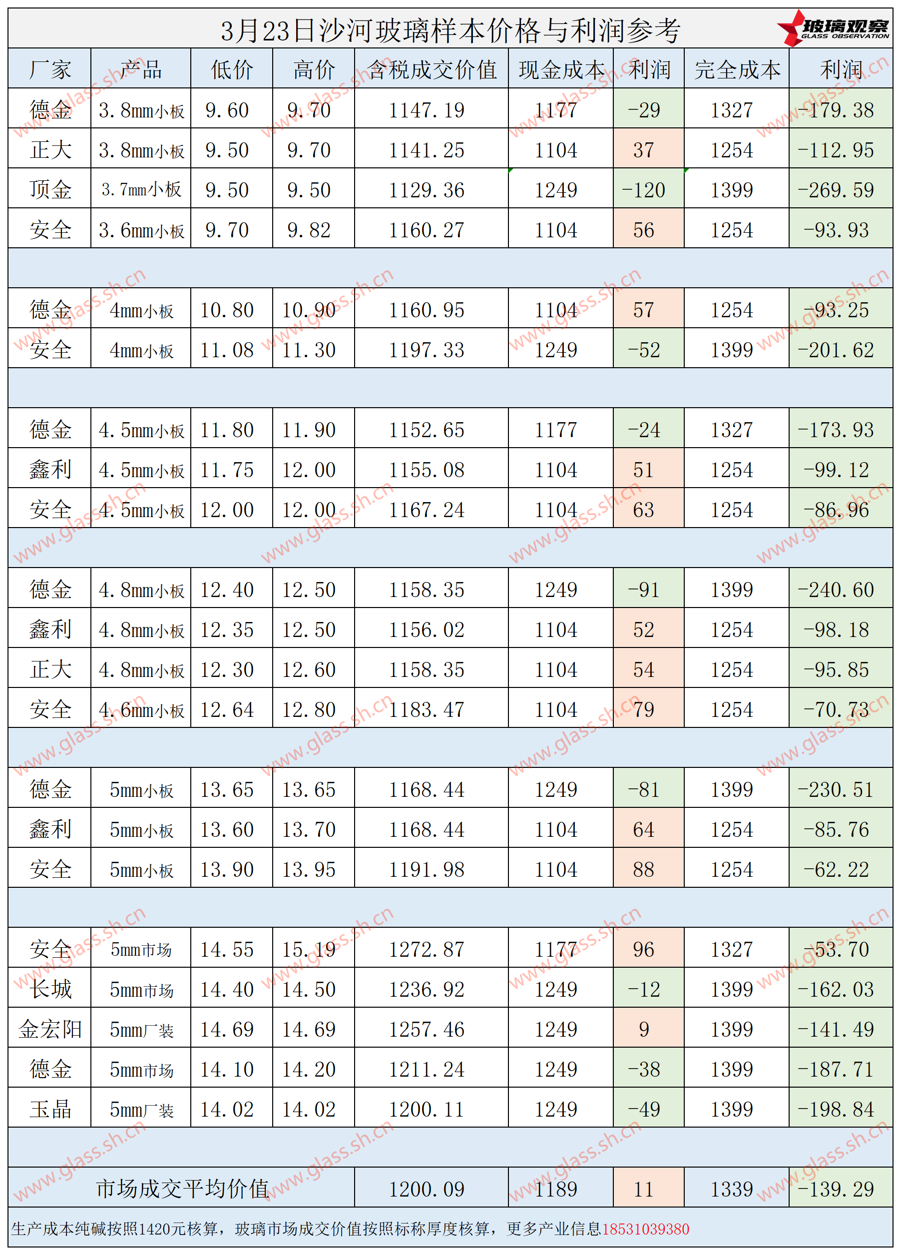 2025年3月23日沙河玻璃样本价格利润参考