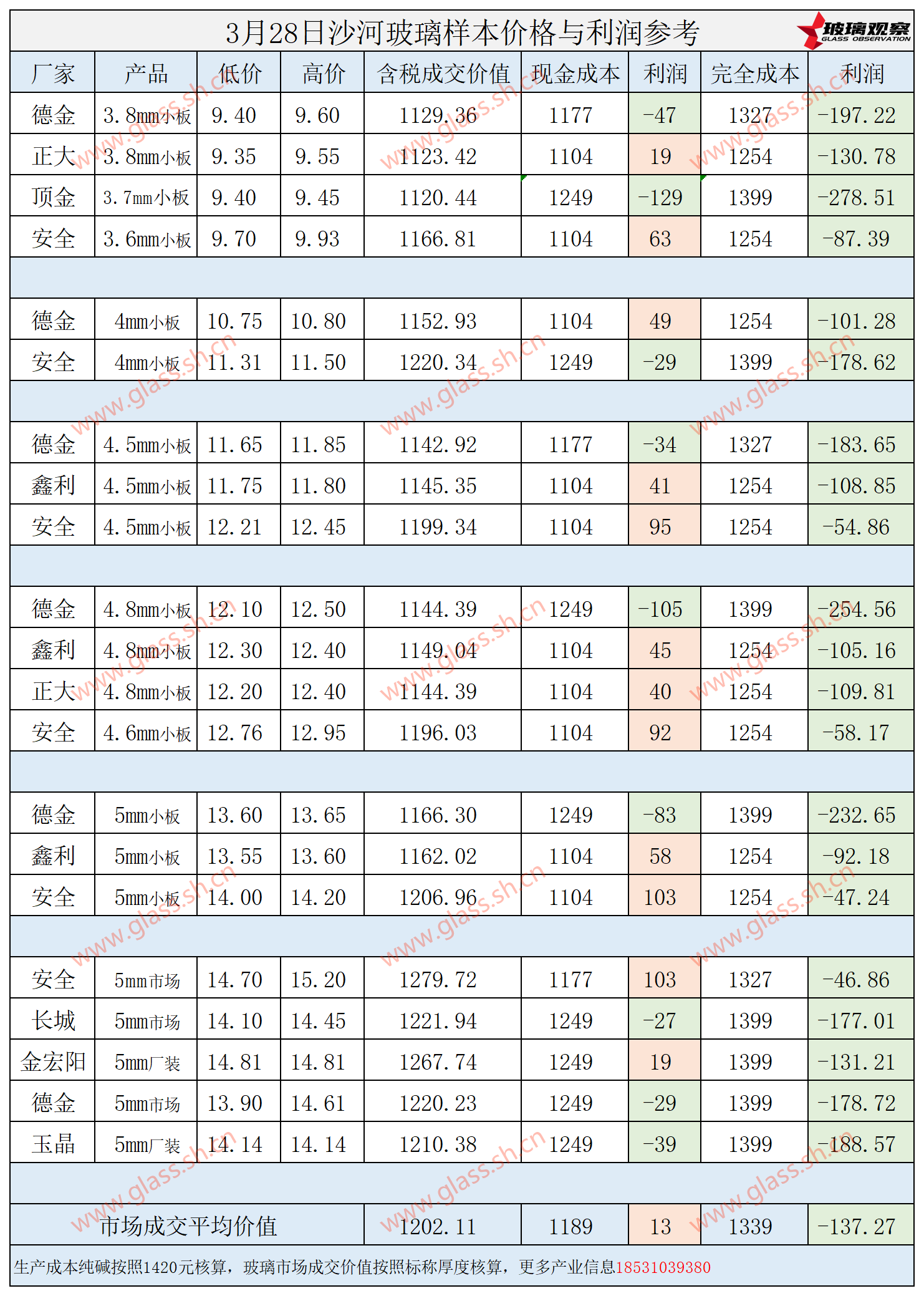 2025年3月28日沙河玻璃样本价格利润参考