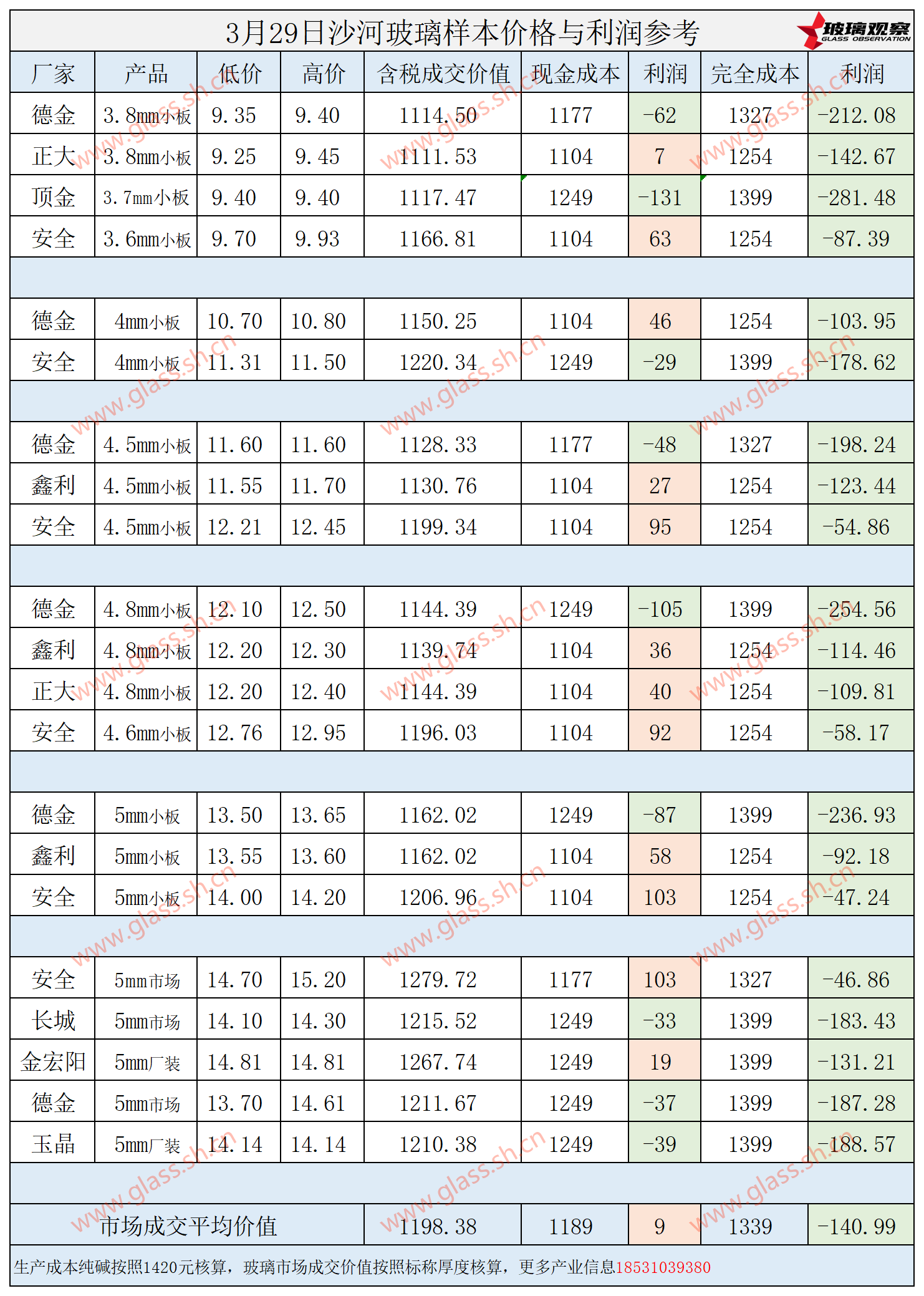 2025年3月29日沙河玻璃样本价格利润参考
