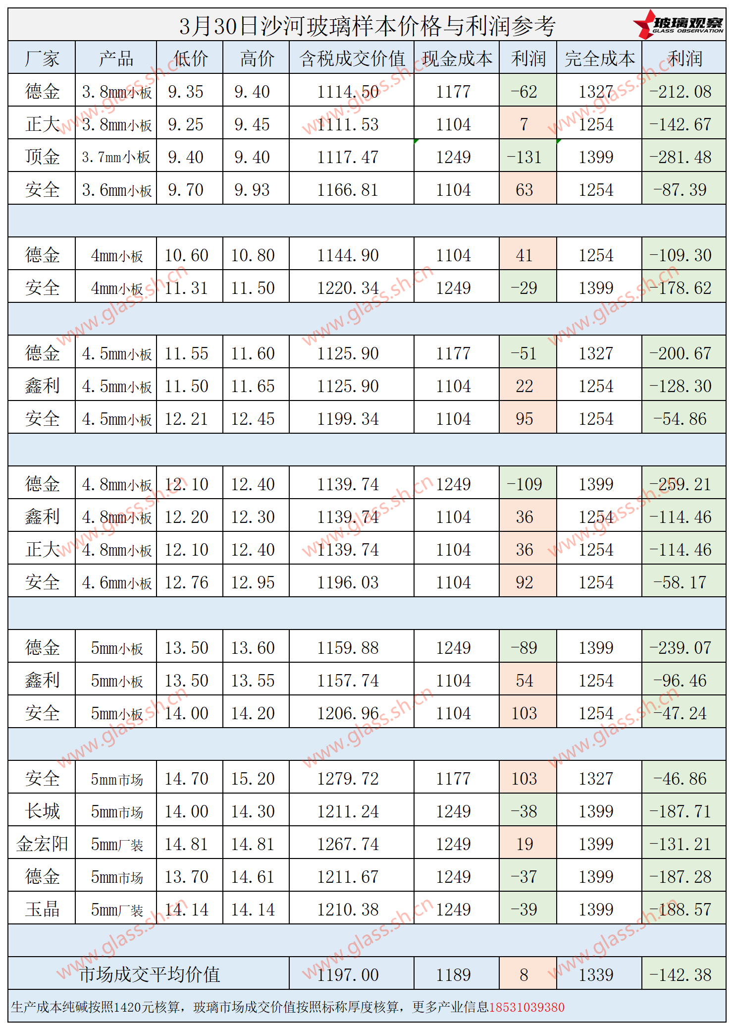 2025年3月30日沙河玻璃样本价格利润参考