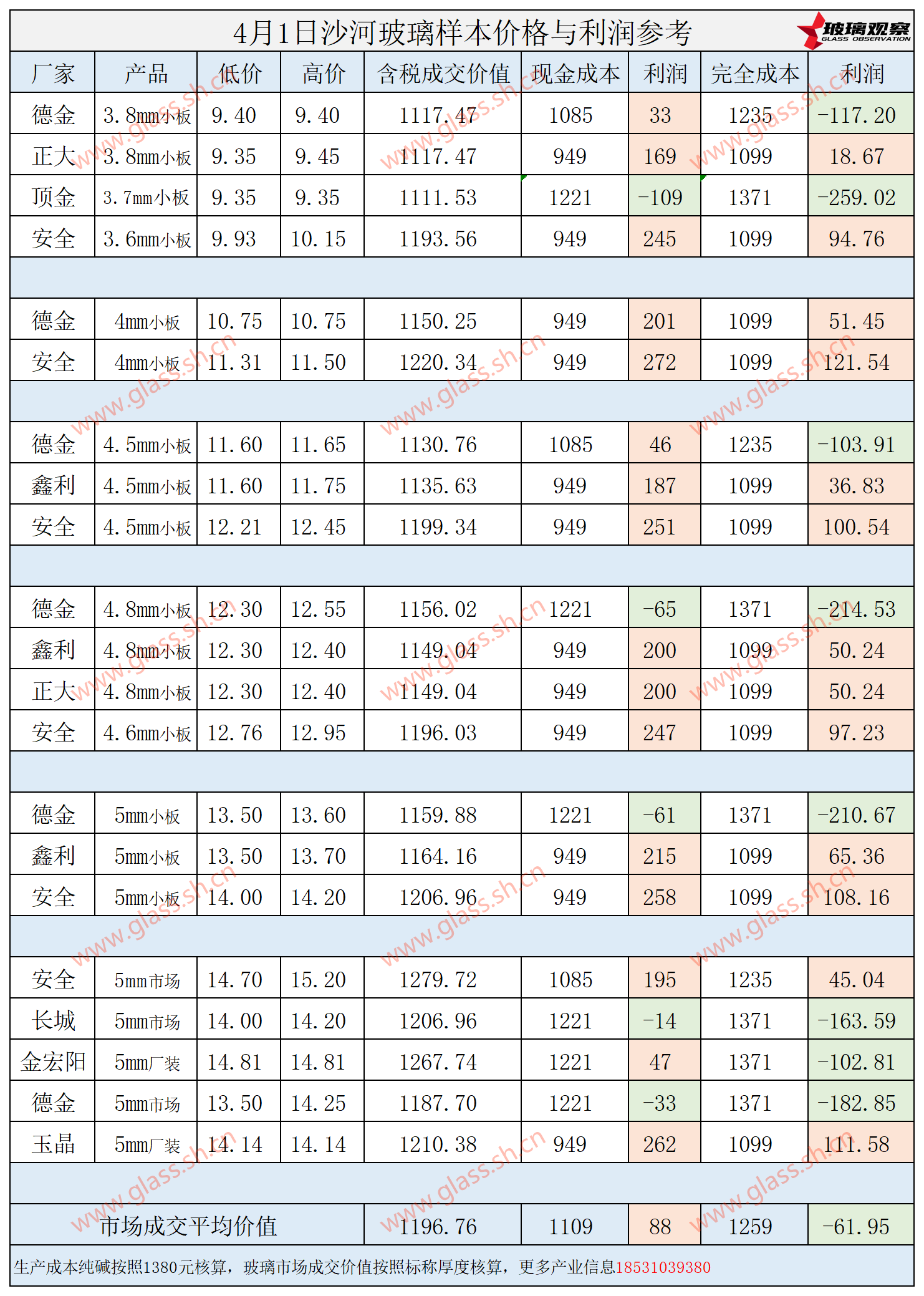 2025年4月1日沙河玻璃样本价格利润参考