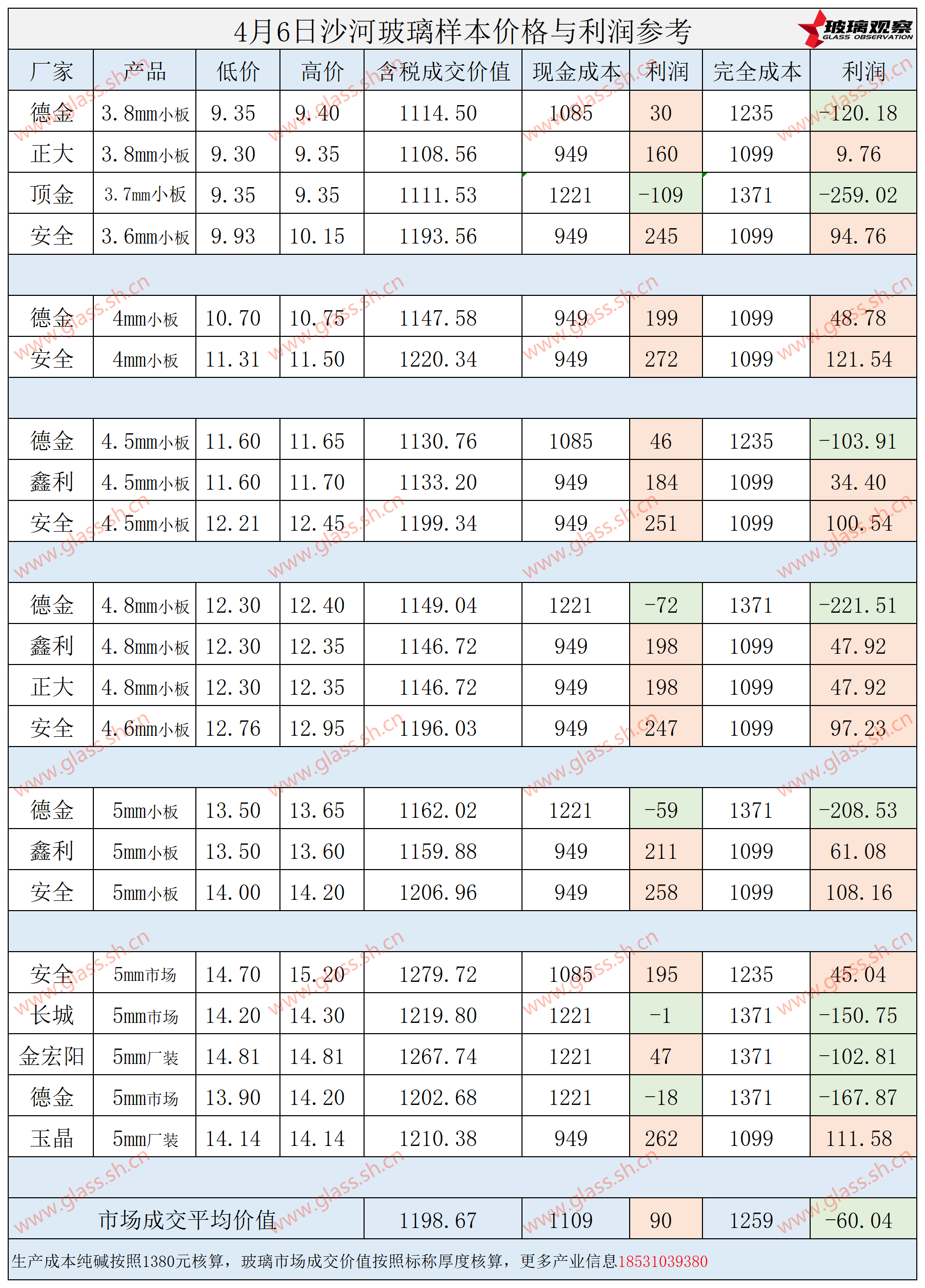 2025年4月6日沙河玻璃样本价格利润参考