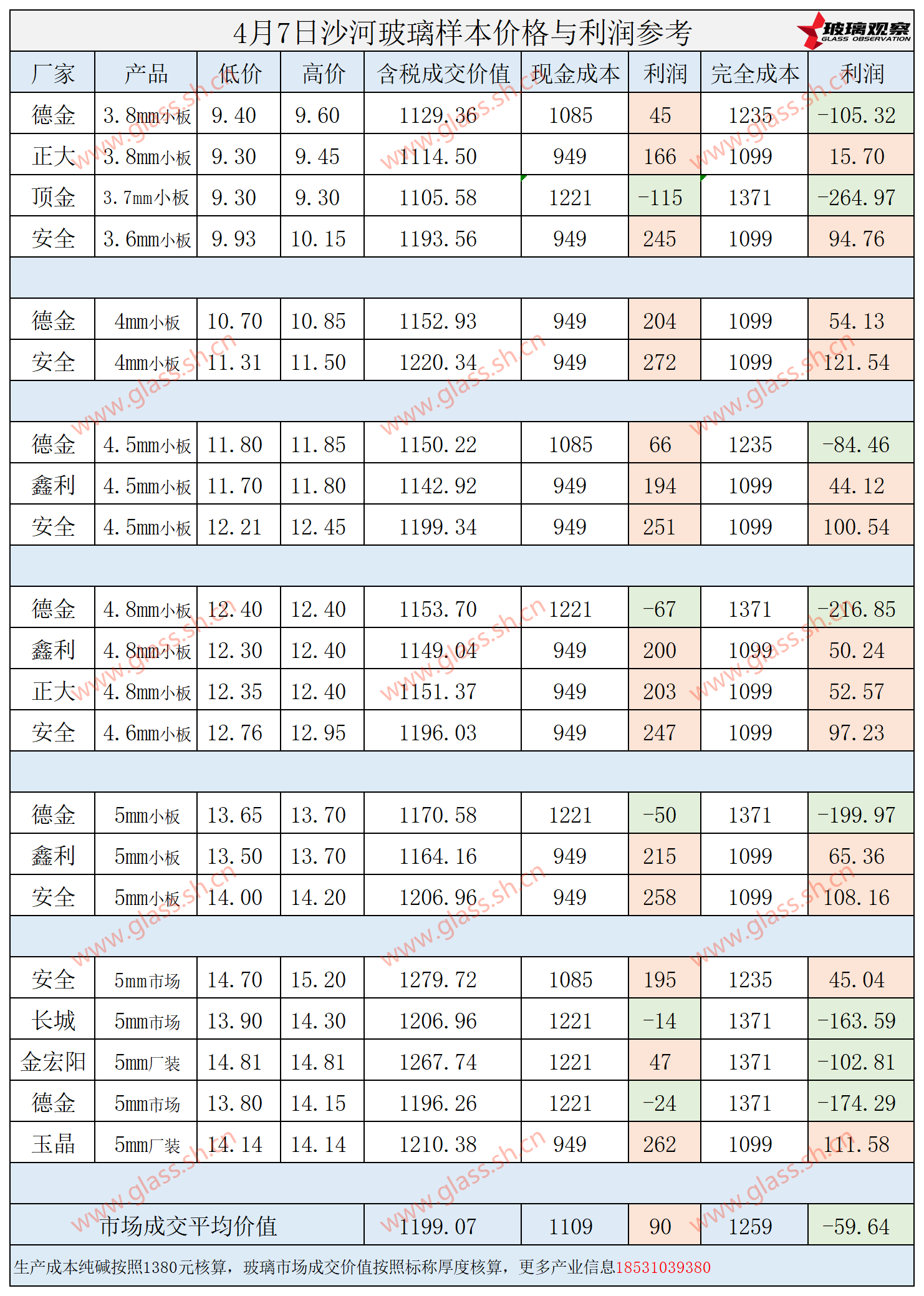 2025年4月7日沙河玻璃样本价格利润参考