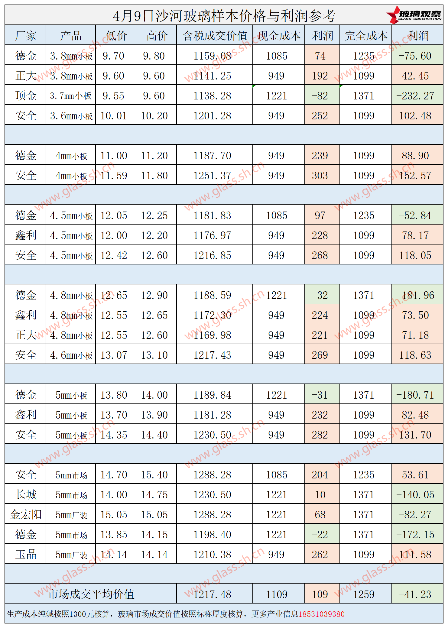 2025年4月9日沙河玻璃样本价格利润参考