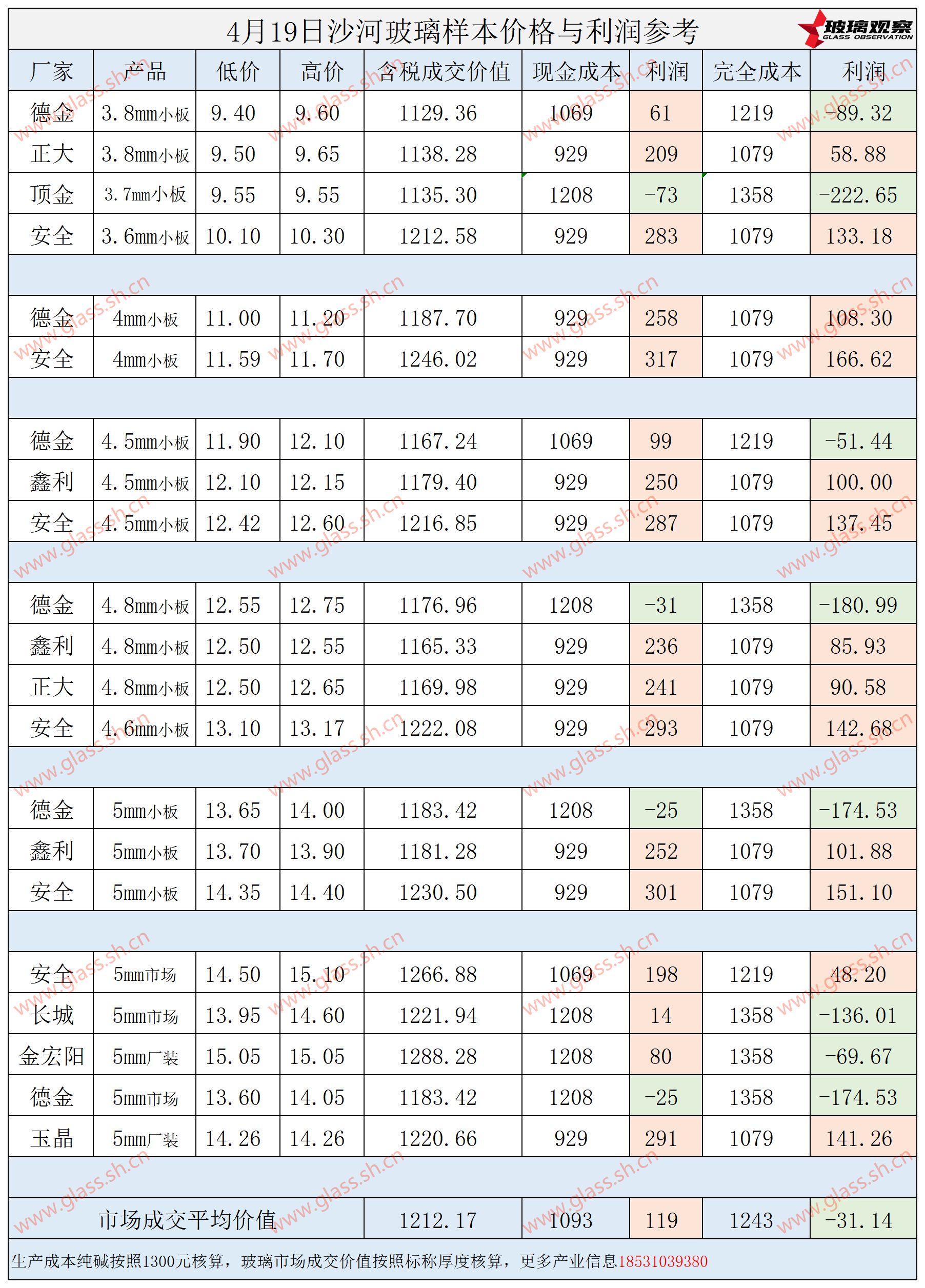 2025年4月19日沙河玻璃样本价格利润参考