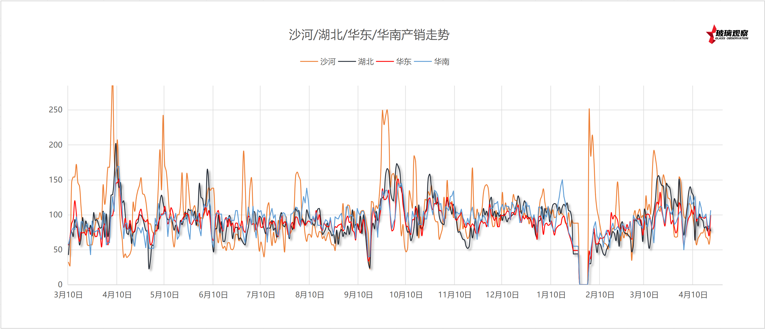 2025年5月2日浮法玻璃主要区域产销统计