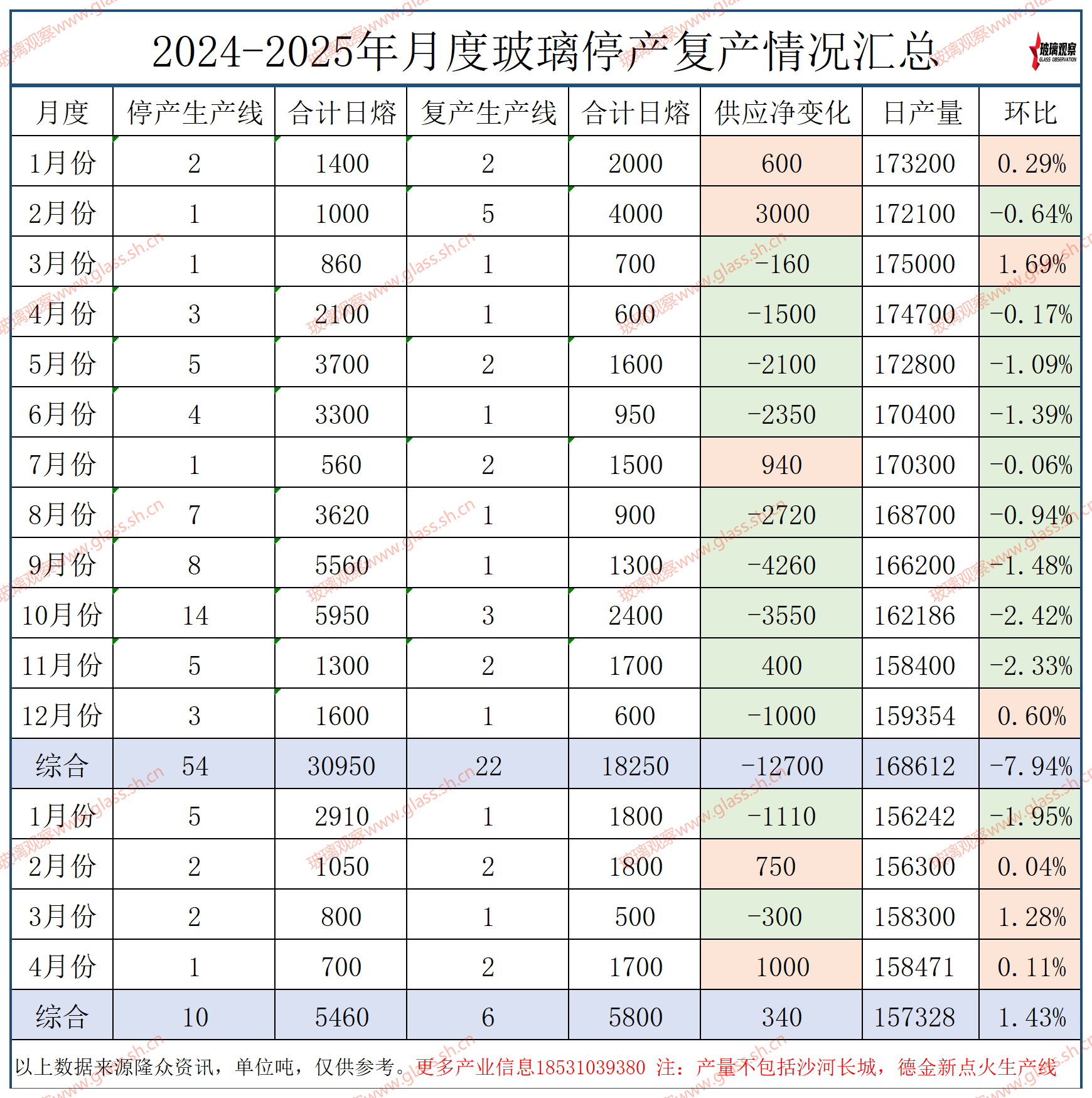 【供应动态】云南海生润700吨生产线4月20日停产冷修