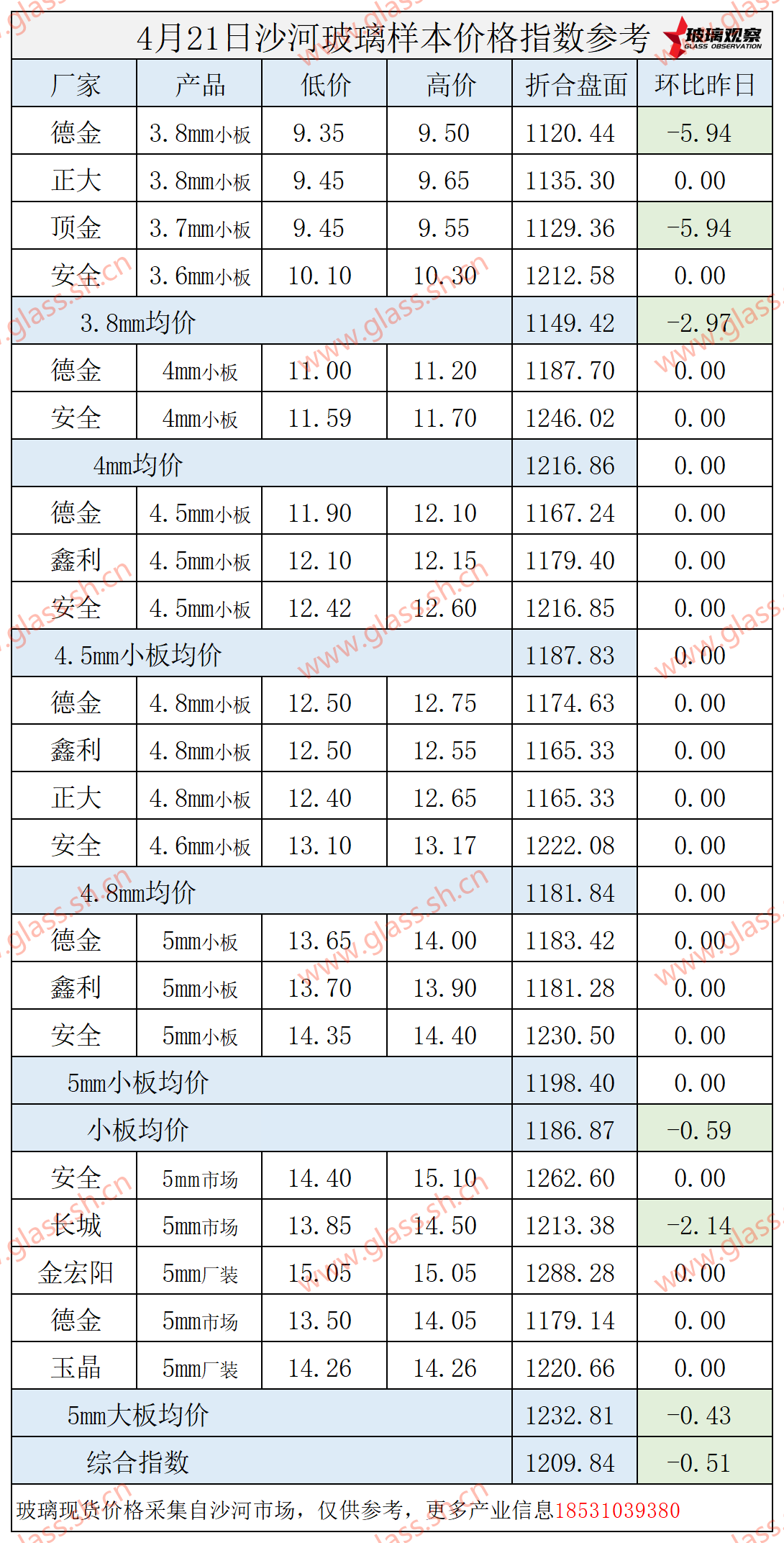 2025年4月21日沙河玻璃价格指数发布