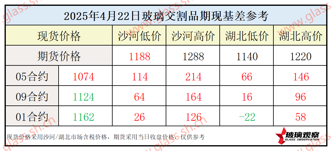 2025年4月22日浮法玻璃期现基差参考