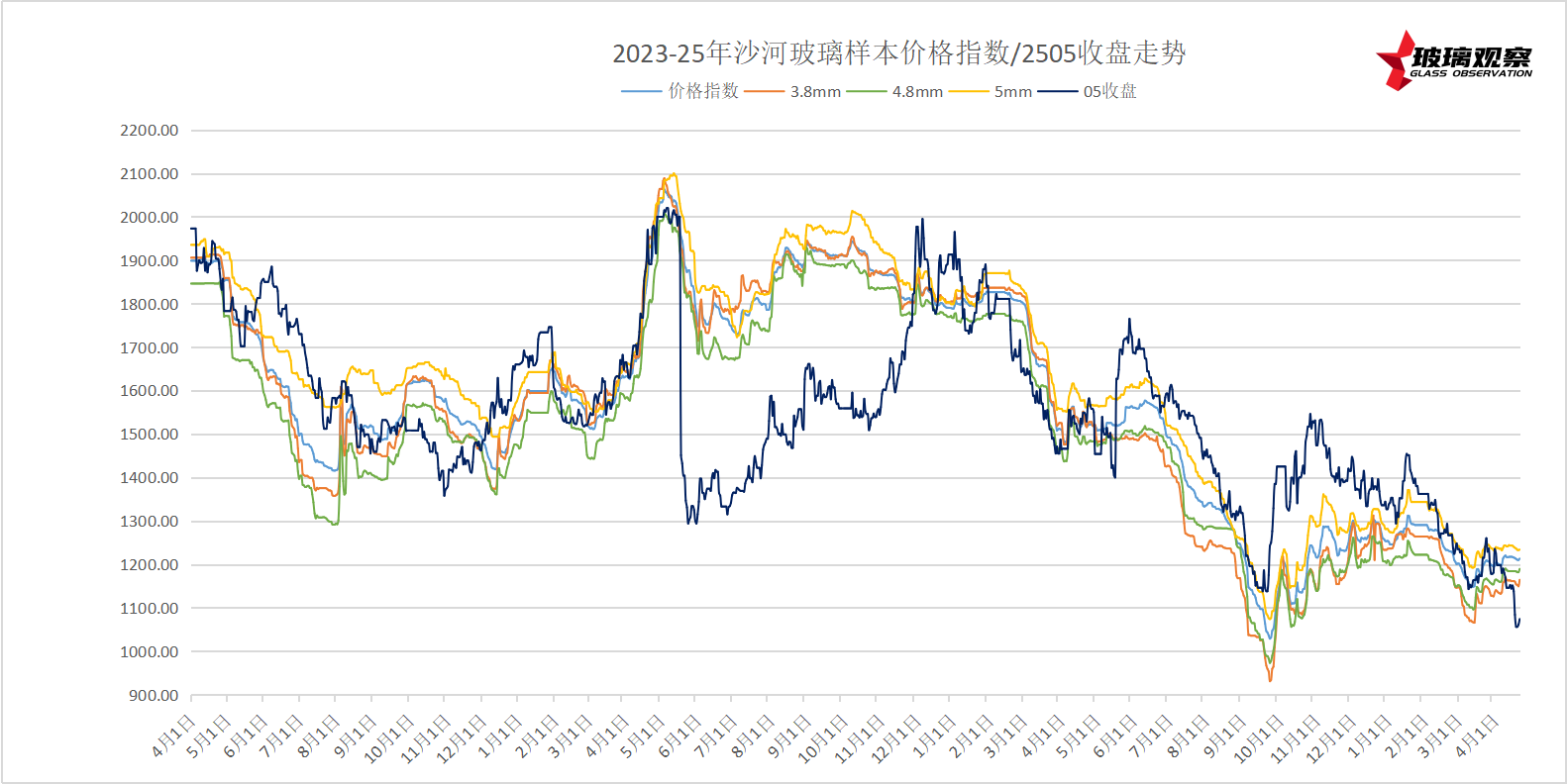 【玻璃报告】2025年4月22日沙河玻璃市场日结