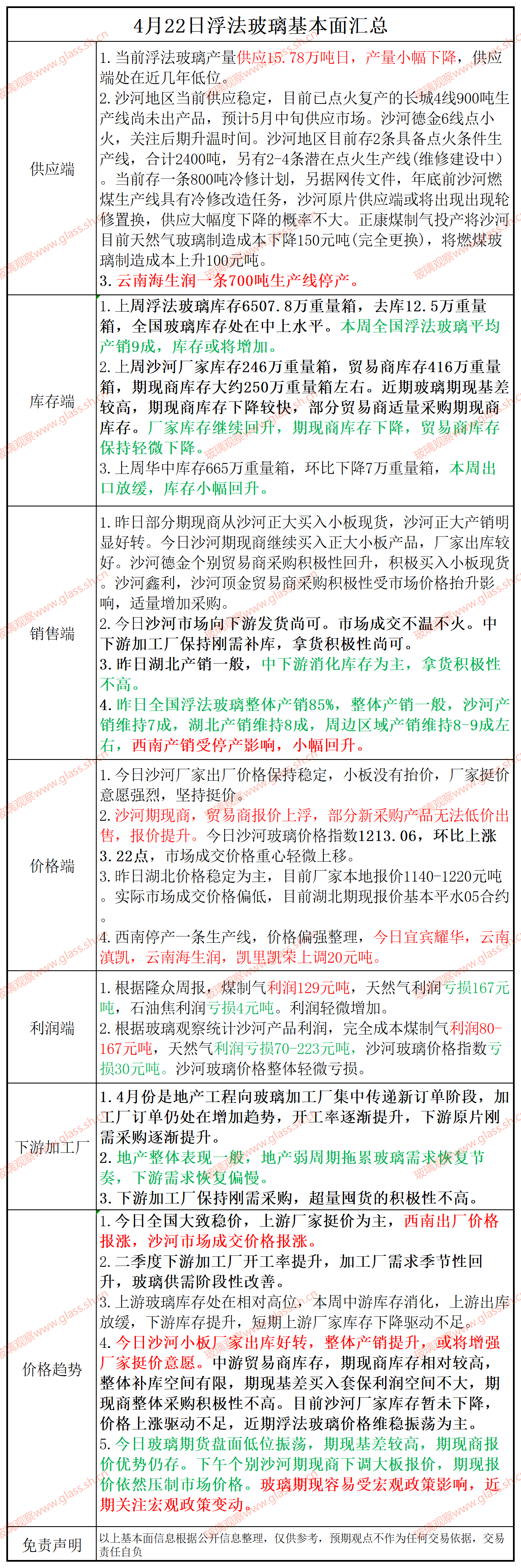 2025年4月22日浮法玻璃基本面汇总