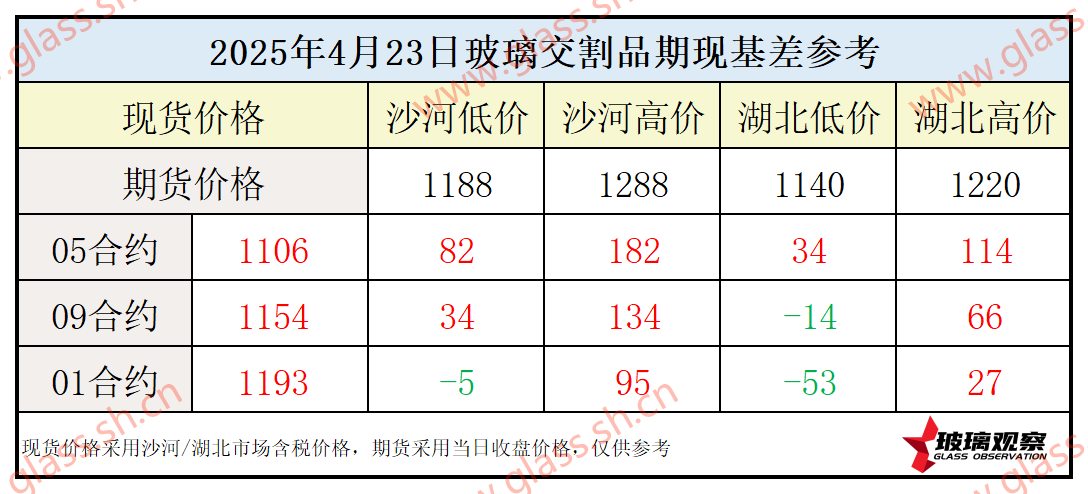 2025年4月23日浮法玻璃期现基差参考