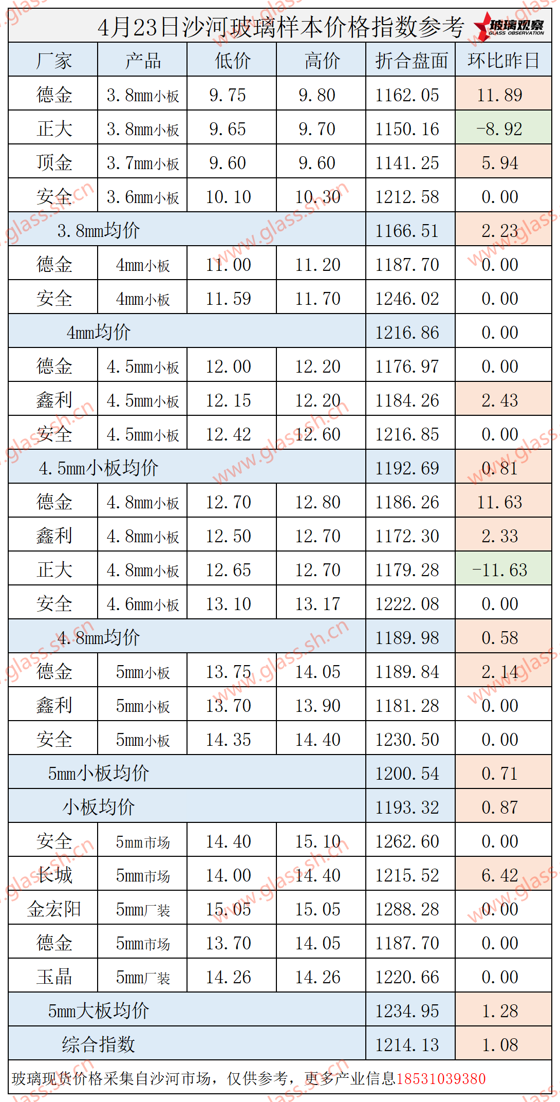 2025年4月23日沙河玻璃价格指数发布
