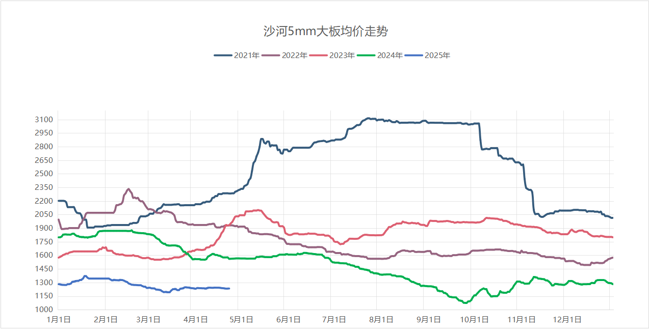 2025年4月23日沙河浮法玻璃5mm大板成交价格参考