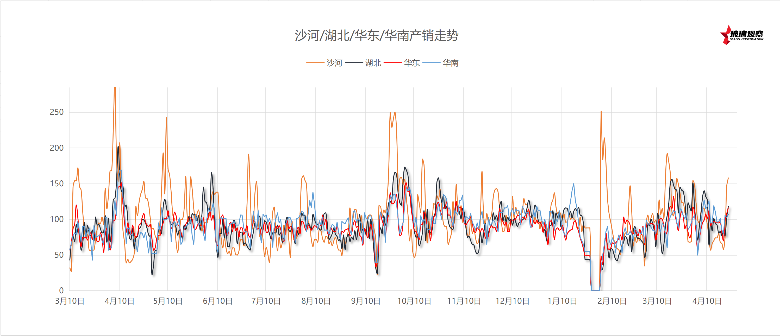 2025年5月4日浮法玻璃主要区域产销统计