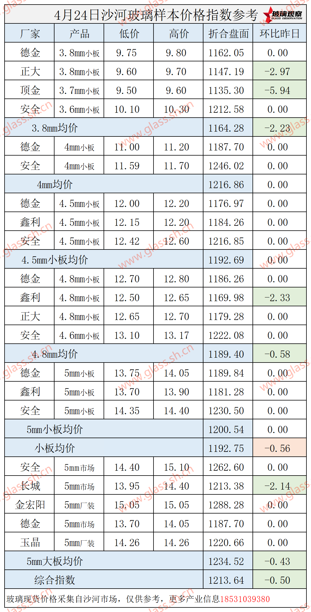 2025年4月24日沙河玻璃价格指数发布