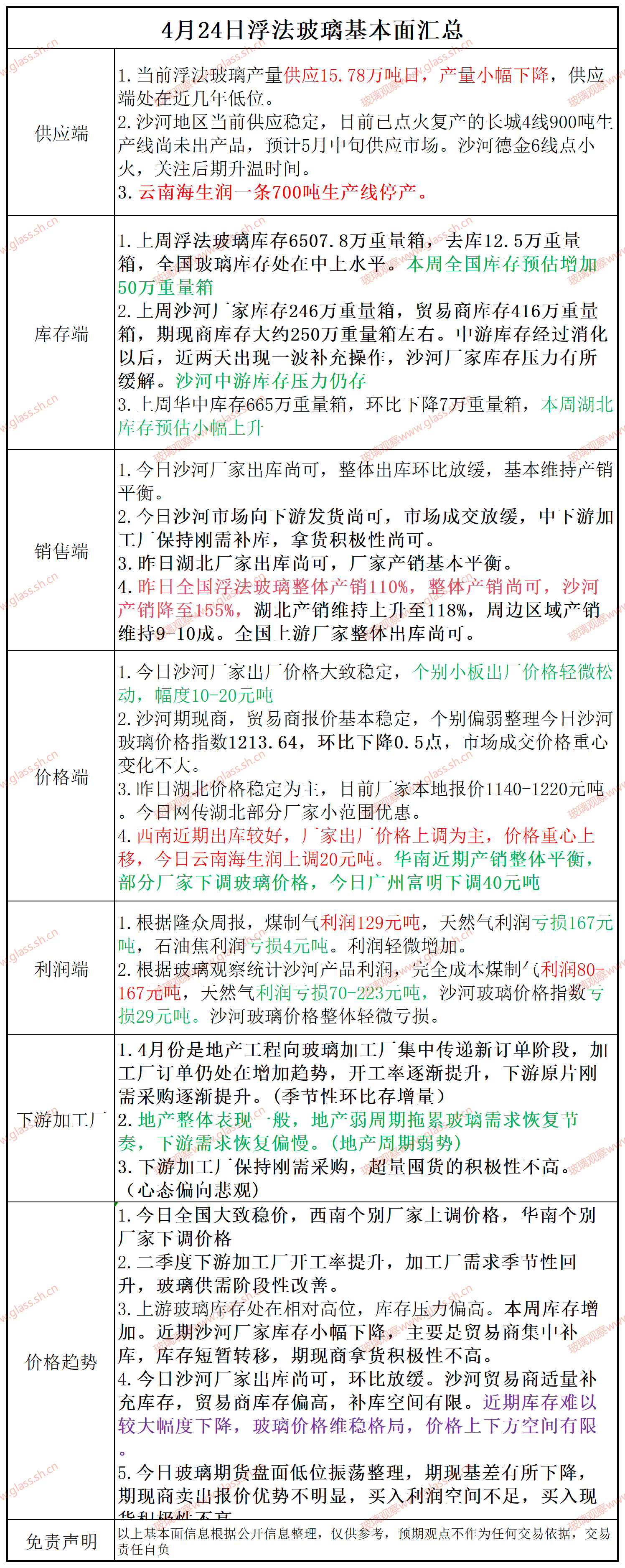 2025年4月24日浮法玻璃基本面汇总