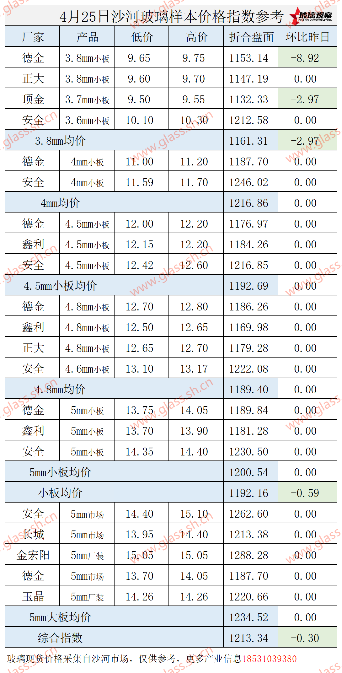 2025年4月25日沙河玻璃价格指数发布