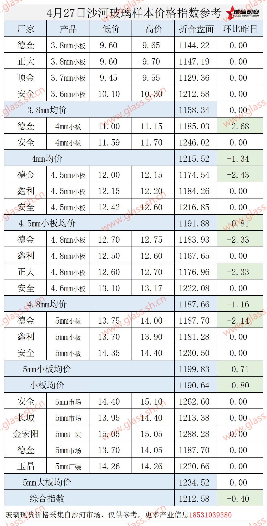 2025年4月27日沙河玻璃价格指数发布